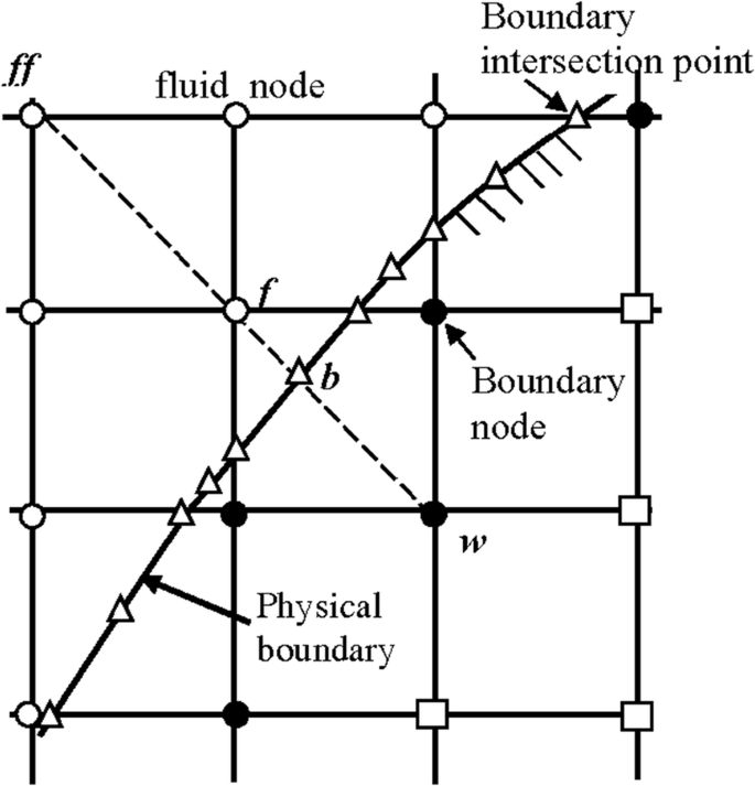 Simulation Of Stratified Flows Over A Ridge Using A Lattice Boltzmann Model Springerlink