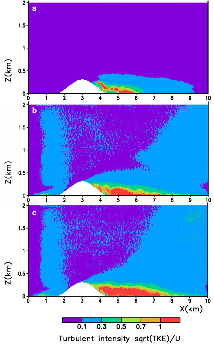 Simulation Of Stratified Flows Over A Ridge Using A Lattice Boltzmann Model Springerlink