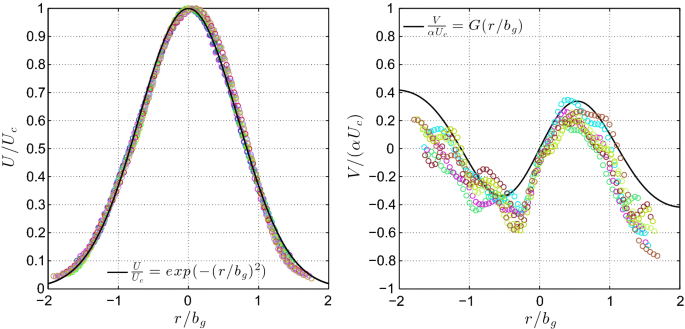 Budgets Of Turbulent Kinetic Energy Reynolds Stresses And Dissipation In A Turbulent Round Jet Discharged Into A Stagnant Ambient Springerlink