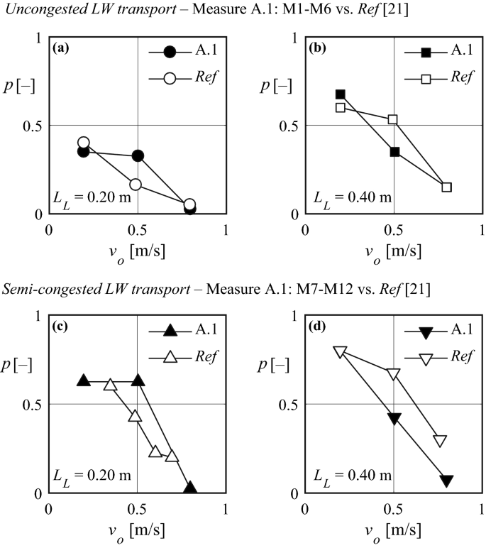 Risk Reduction Measures Of Large Wood Accumulations At Bridges Springerlink