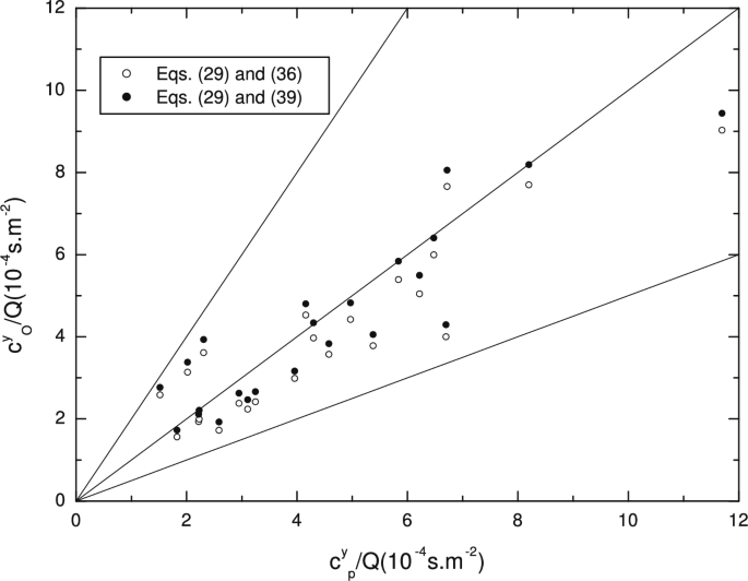 Evaluation of the eddy diffusivity in a pollutant dispersion model in ...