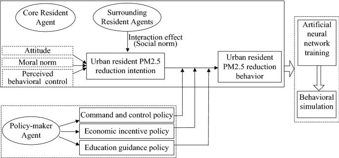 Modeling the impacts of policy measures on resident's PM2.5 reduction  behavior: an agent-based simulation analysis | SpringerLink