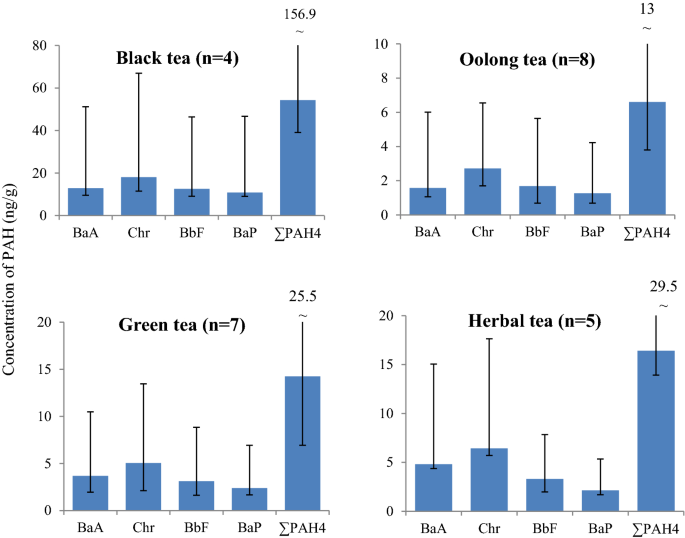 Polycyclic Aromatic Hydrocarbons Pahs In Dry Tea Leaves And Tea Infusions In Vietnam Contamination Levels And Dietary Risk Assessment Springerlink