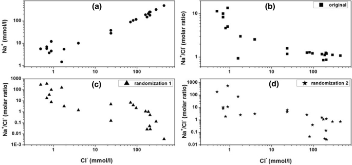 Groundwater Salinization Processes Pitfalls Of Inferences From Na