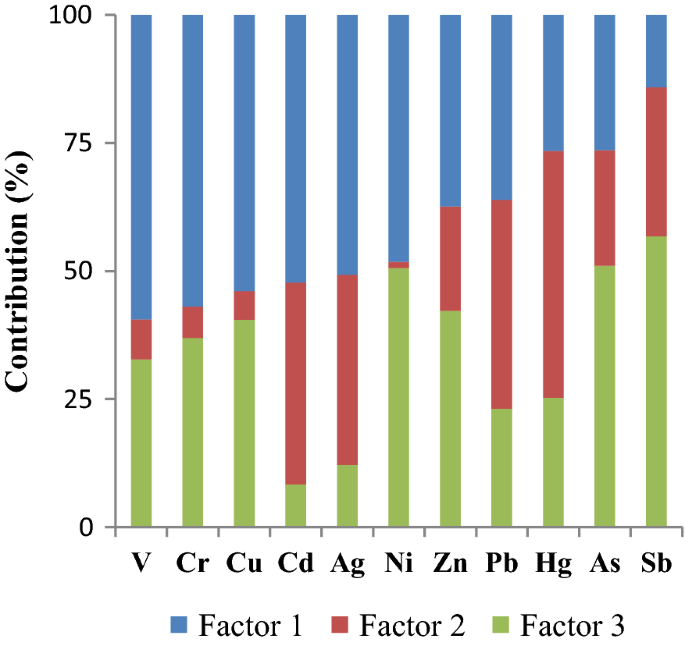 Trace Element Contamination In The Mine Affected Stream Sediments Of Oued Rarai In North Western Tunisia A River Basin Scale Assessment Springerlink