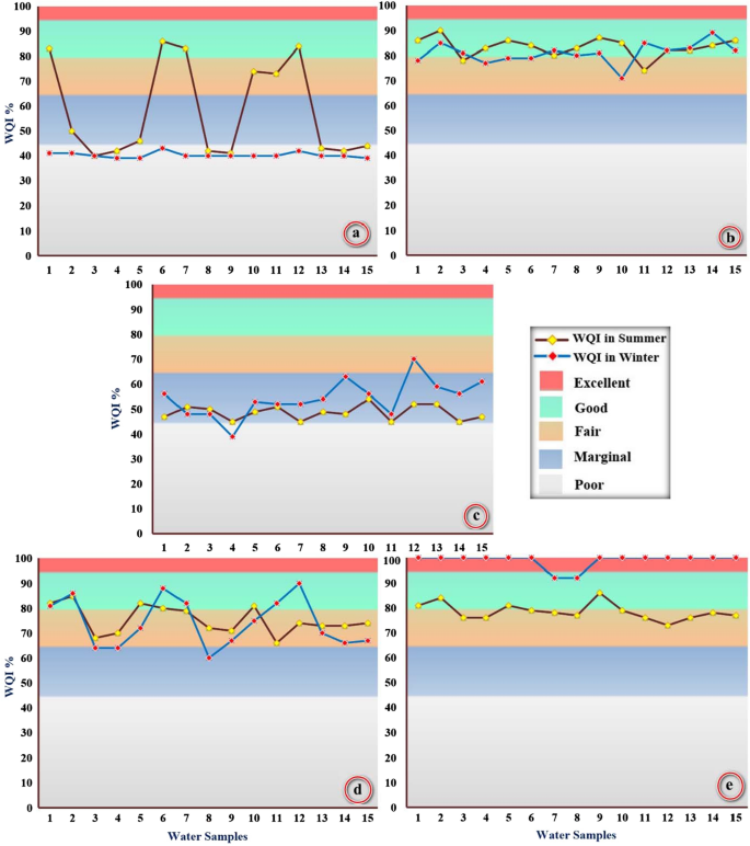 Chemical And Bacterial Quality Monitoring Of The Nile River Water And Associated Health Risks In Qena Sohag Sector Egypt Springerlink