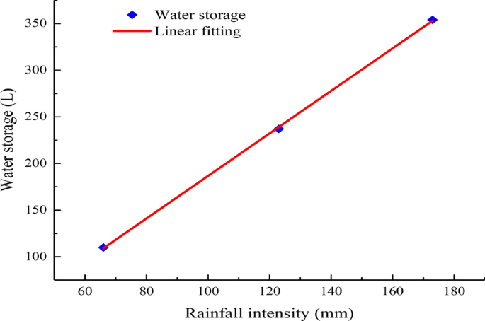rain module pcswmm rain module pcswmm