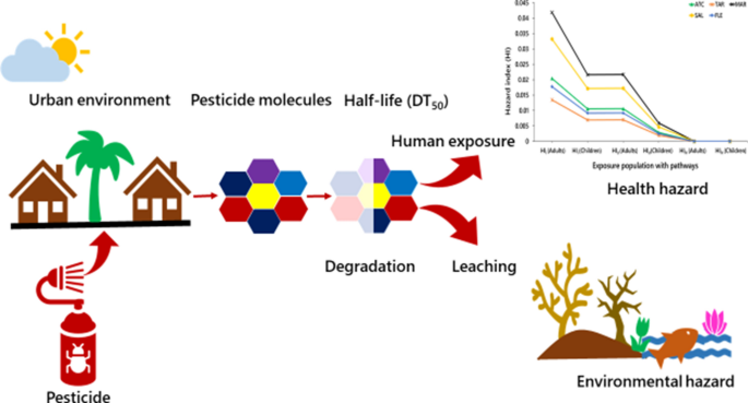 Degradation of four pesticides in five urban landscape soils: human and  environmental health risk assessment | SpringerLink