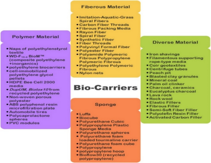 A review on the application of biochar as an innovative and 