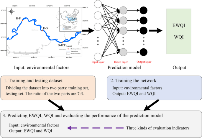 Prediction of water quality in the middle area of Yangtze River using ...