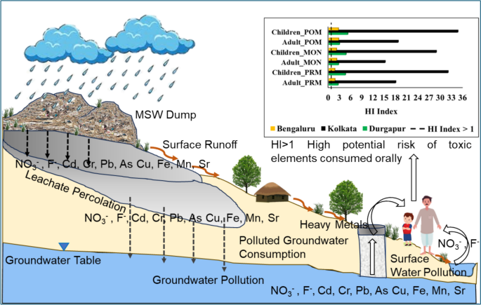 Seasonal dynamics of groundwater pollution and health risks in ...
