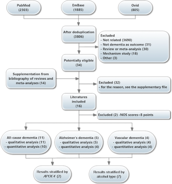 Alcohol Consumption And Dementia Risk A Dose Response Meta Analysis Of Prospective Studies Springerlink