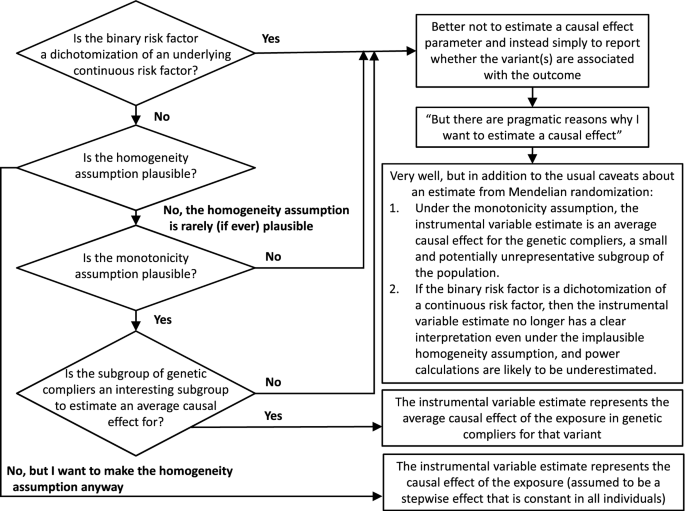 Mendelian Randomization With A Binary Exposure Variable Interpretation And Presentation Of Causal Estimates Springerlink