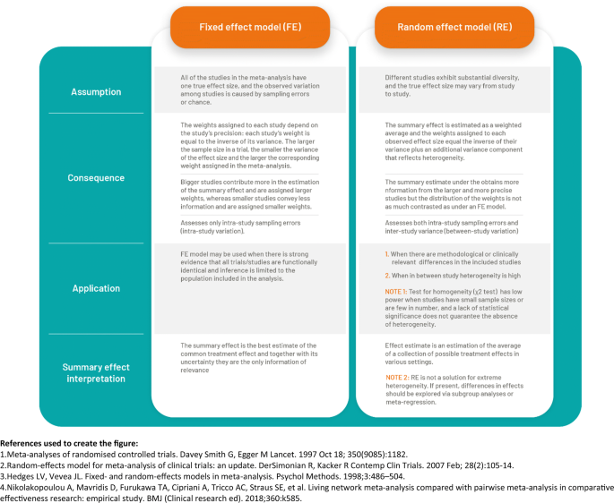 A 24-step guide on how to design, conduct, and successfully publish a systematic  review and meta-analysis in medical research | SpringerLink