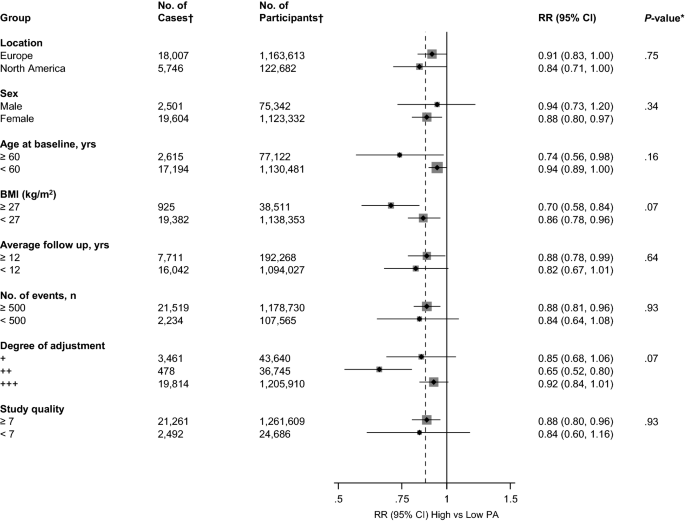 Physical activity and risk of venous thromboembolism: systematic ...