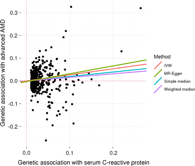 Using Mendelian Randomization To Evaluate The Causal Relationship Between Serum C Reactive Protein Levels And Age Related Macular Degeneration Springerlink