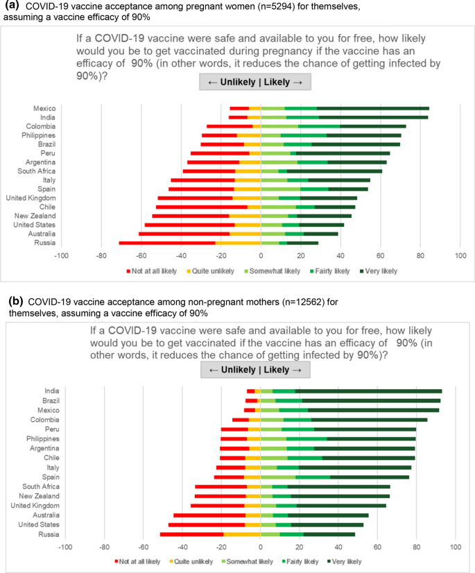 Covid 19 Vaccine Acceptance Among Pregnant Women And Mothers Of Young Children Results Of A Survey In 16 Countries Springerlink