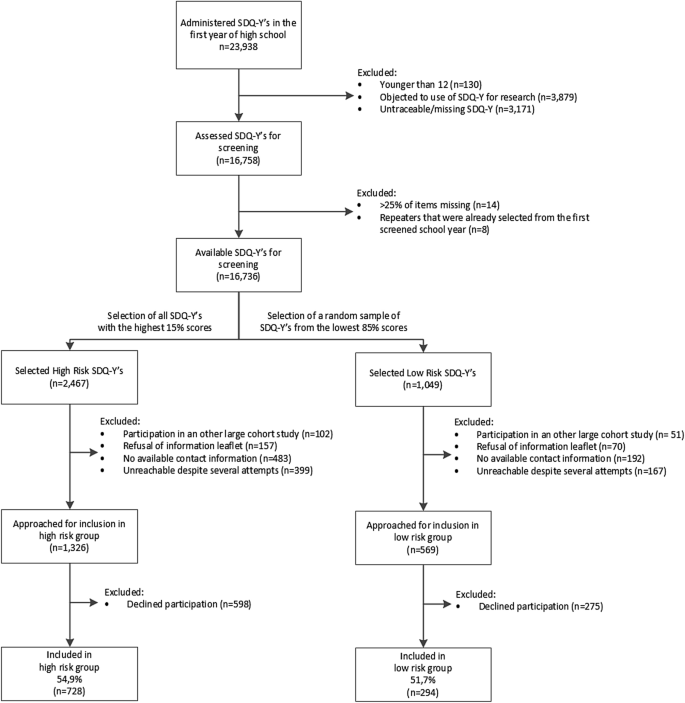 Flow diagram depicting the recruitment of participants and genetic test