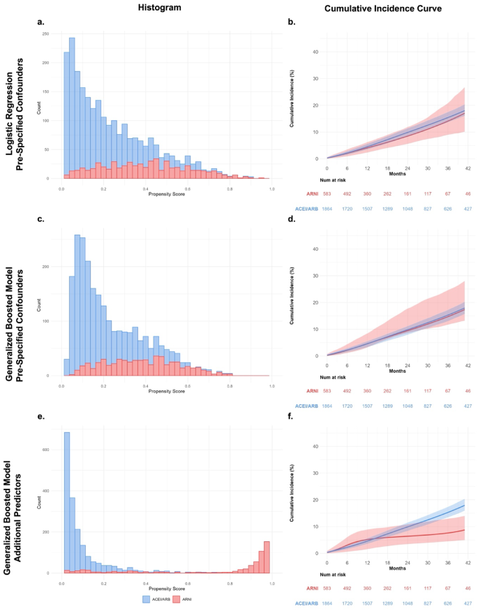 Machine learning versus logistic regression for propensity score ...