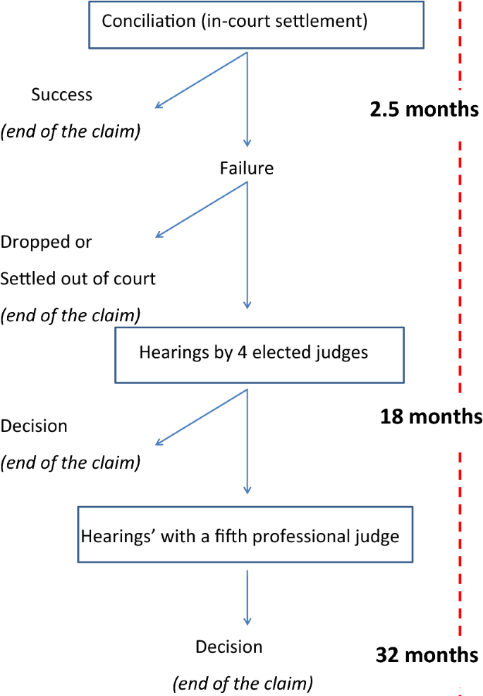 Case Selection And Judicial Decision Making Evidence From French Labor Courts Springerlink