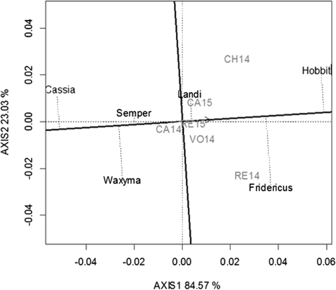 Resistance Against Fusarium Graminearum And The Relationship To B Glucan Content In Barley Grains Springerlink