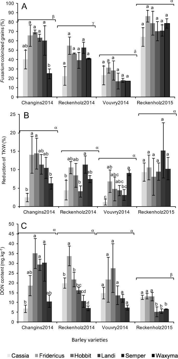 Resistance Against Fusarium Graminearum And The Relationship To B Glucan Content In Barley Grains Springerlink