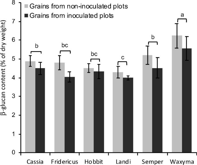 Resistance Against Fusarium Graminearum And The Relationship To B Glucan Content In Barley Grains Springerlink