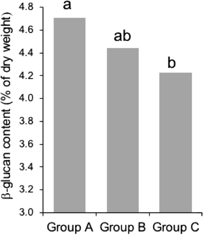 Resistance Against Fusarium Graminearum And The Relationship To B Glucan Content In Barley Grains Springerlink