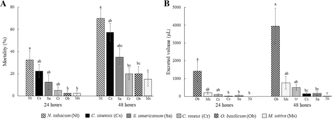 Selection Of Host Plants For Vector Transmission Assays Of Citrus Variegated Chlorosis Strains Of Xylella Fastidiosa Subsp Pauca Springerlink Selection Of Host Plants For Vector Transmission Assays Of Citrus Variegated Chlorosis Strains Of Xylella Fastidiosa Subsp Pauca Springerlink