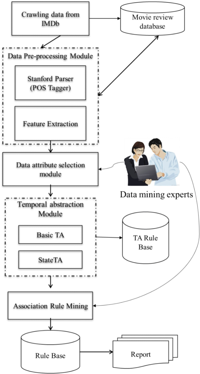 Exploring contextual factors from consumer reviews affecting movie sales:  an opinion mining approach | SpringerLink
