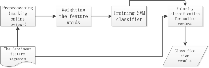 Sentiment Analysis For Online Reviews Using Conditional Random Fields And Support Vector Machines Springerlink