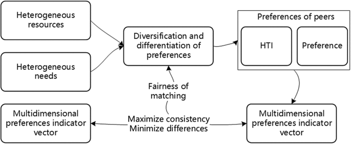 Supply And Demand Matching Model Of P2p Sharing Accommodation Platforms Considering Fairness Springerlink