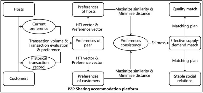 Supply And Demand Matching Model Of P2p Sharing Accommodation Platforms Considering Fairness Springerlink