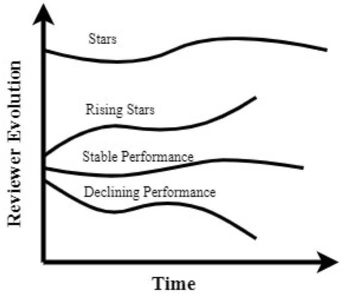 Opmærksomhed partikel Jakke Rising stars prediction in reviewer network | SpringerLink
