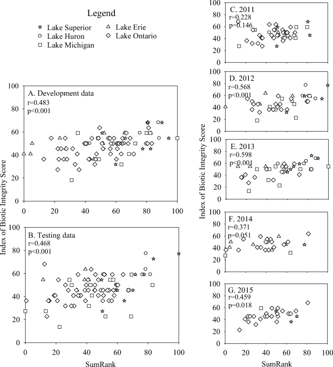 An Expanded Fish Based Index Of Biotic Integrity For Great Lakes Coastal Wetlands Springerlink