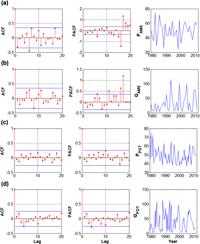 Data Based Bivariate Uncertainty Assessment Of Extreme Rainfall Runoff Using Copulas Comparison Between Annual Maximum Series Ams And Peaks Over Threshold Pot Springerlink