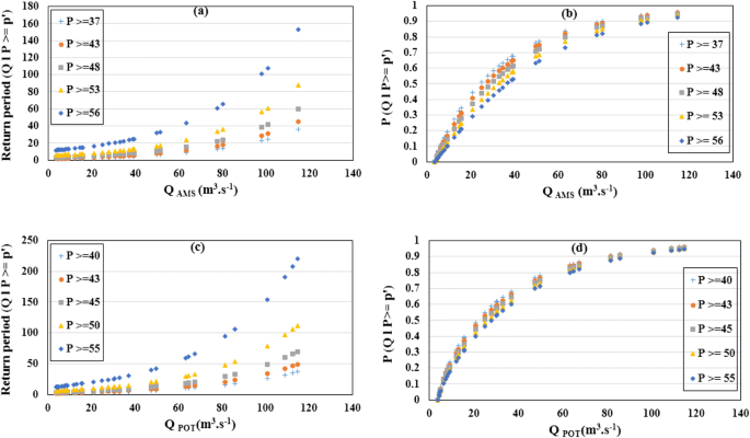 Data Based Bivariate Uncertainty Assessment Of Extreme Rainfall Runoff Using Copulas Comparison Between Annual Maximum Series Ams And Peaks Over Threshold Pot Springerlink