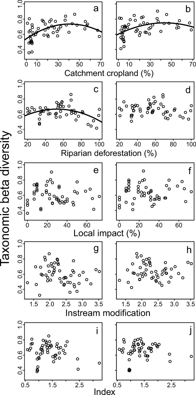 Beta Diversity Of Stream Fish Communities Along Anthropogenic Environmental Gradients At Multiple Spatial Scales Springerlink