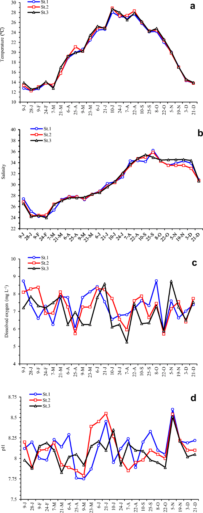 Seasonal Variations Of Phytoplankton Community In Relation To Environmental Factors In A Protected Meso Oligotrophic Southern Mediterranean Marine Ecosystem Mellah Lagoon Algeria With An Emphasis Of Hab Species Springerlink