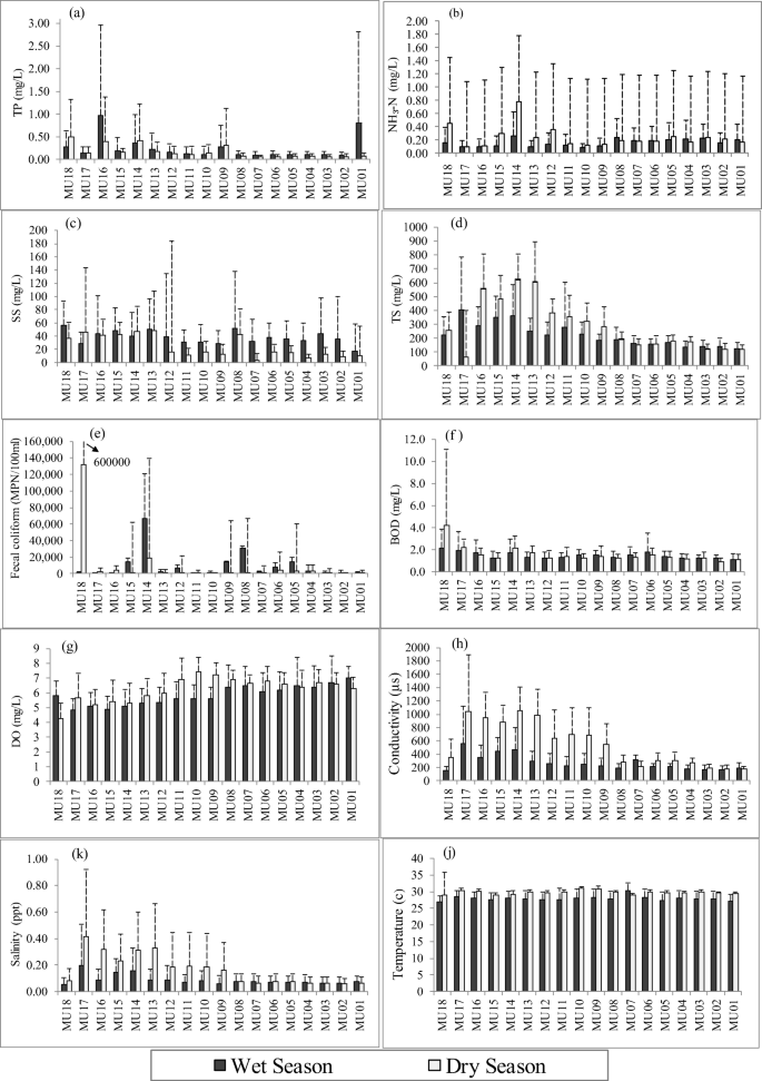 Land Use Impact On The Water Quality Of Large Tropical River Mun River Basin Thailand Springerlink