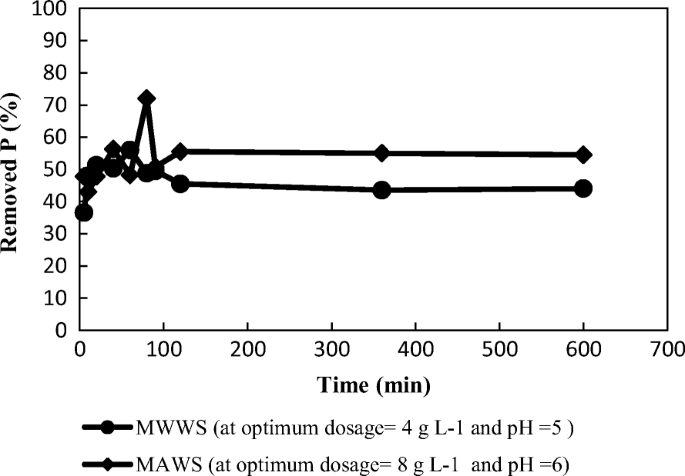 Phosphorus Removal From Aqueous Solution Using Modified Walnut And Almond Wooden Shell And Recycling As Soil Amendment Springerlink