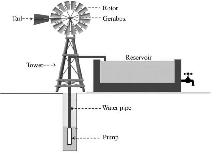 Groundwater safe yield powered by clean wind energy | SpringerLink