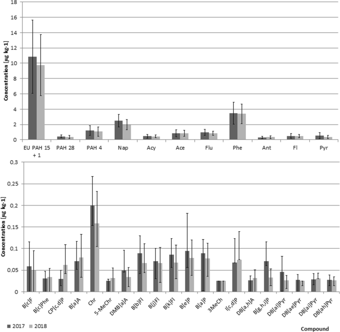 Background Levels Of Polycyclic Aromatic Hydrocarbons And Legacy Organochlorine Pesticides In Wheat Sampled In 17 And 18 In Poland Springerlink