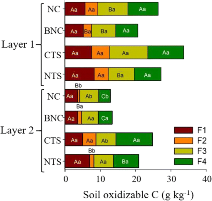 C And P Pool Restoration By A No Tillage System On Brazilian Cerrado Oxisol In Piaui State Springerlink
