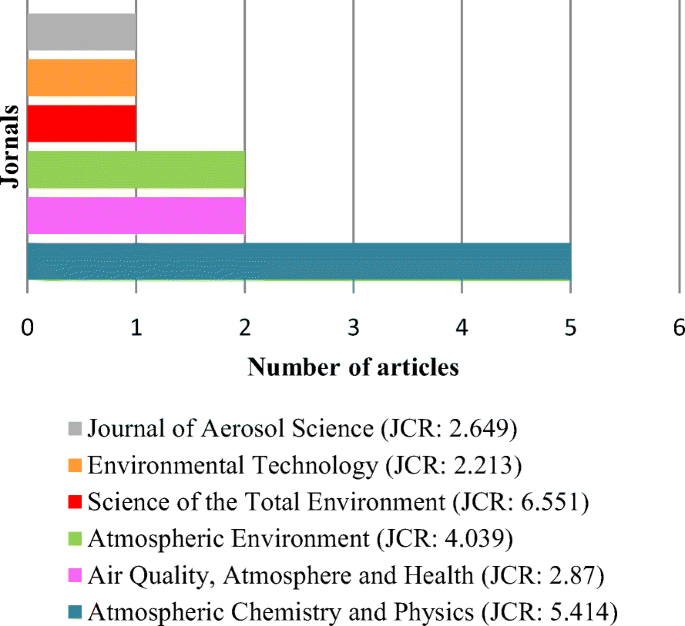 Occurrence Of Polar Organic Compounds In Atmospheric Particulate Matter A System Review In South America Springerlink