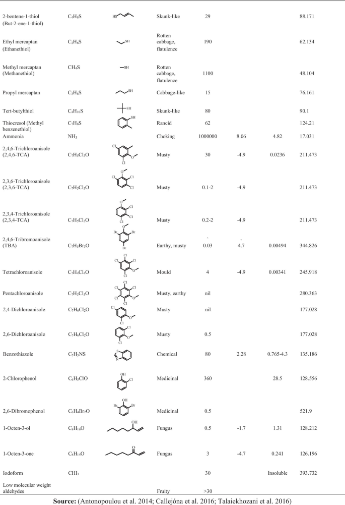 A Critical Review On Geosmin And 2 Methylisoborneol In Water Sources Effects Detection And Removal Techniques Springerlink