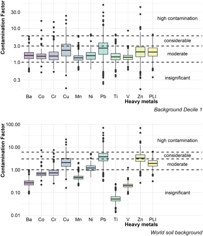 Dust and heavy metals reduction measures