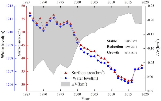 Water balance and influence mechanism analysis: a case study of ...