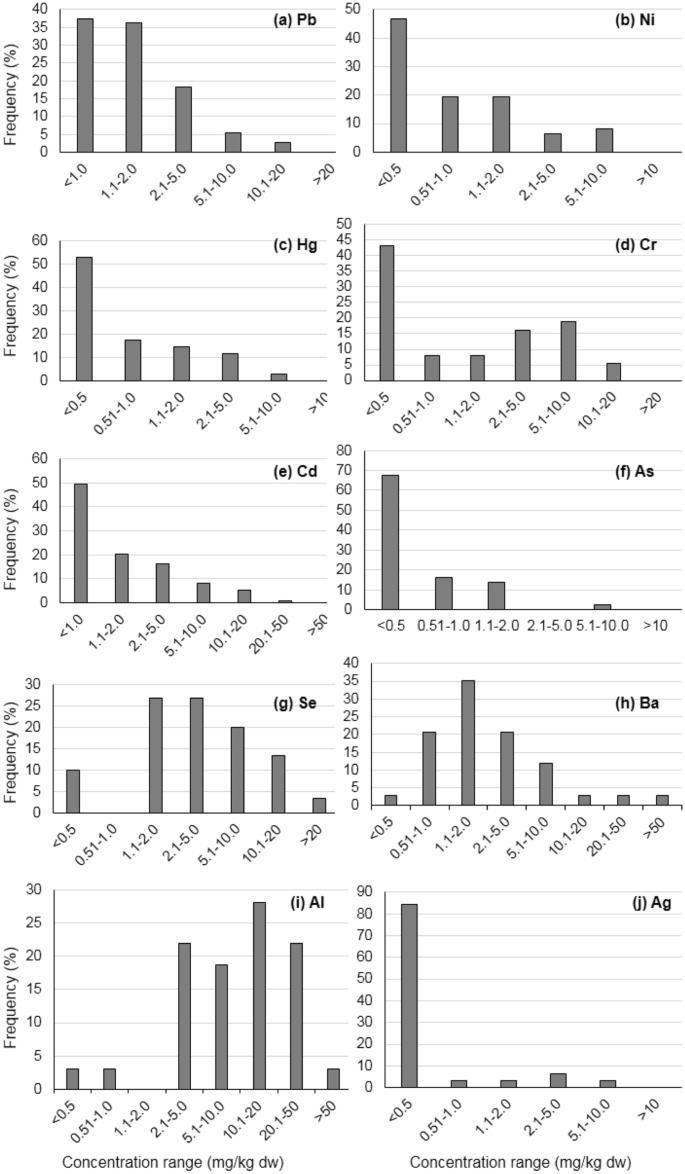 Occurrence Behavior And Human Exposure And Health Risks Of Potentially Toxic Elements In Edible Mushrooms With Focus On Africa Springerlink