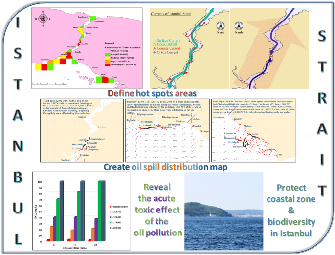 modelling of possible tanker accident oil spills in the istanbul strait in order to demonstrate the dispersion and toxic effects of oil pollution springerlink